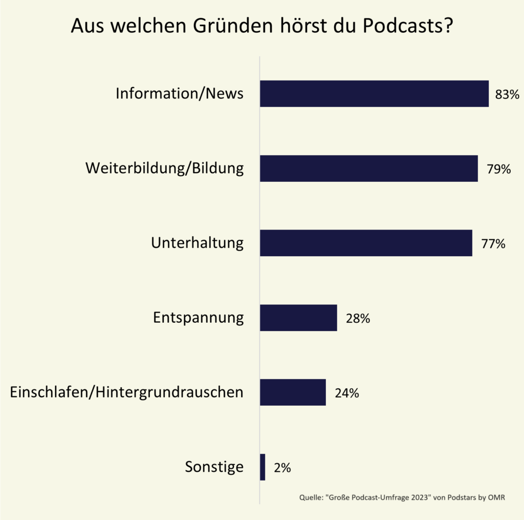 Diagramm Große Podcast-Umfrage 2023 von Podstars by OMR
