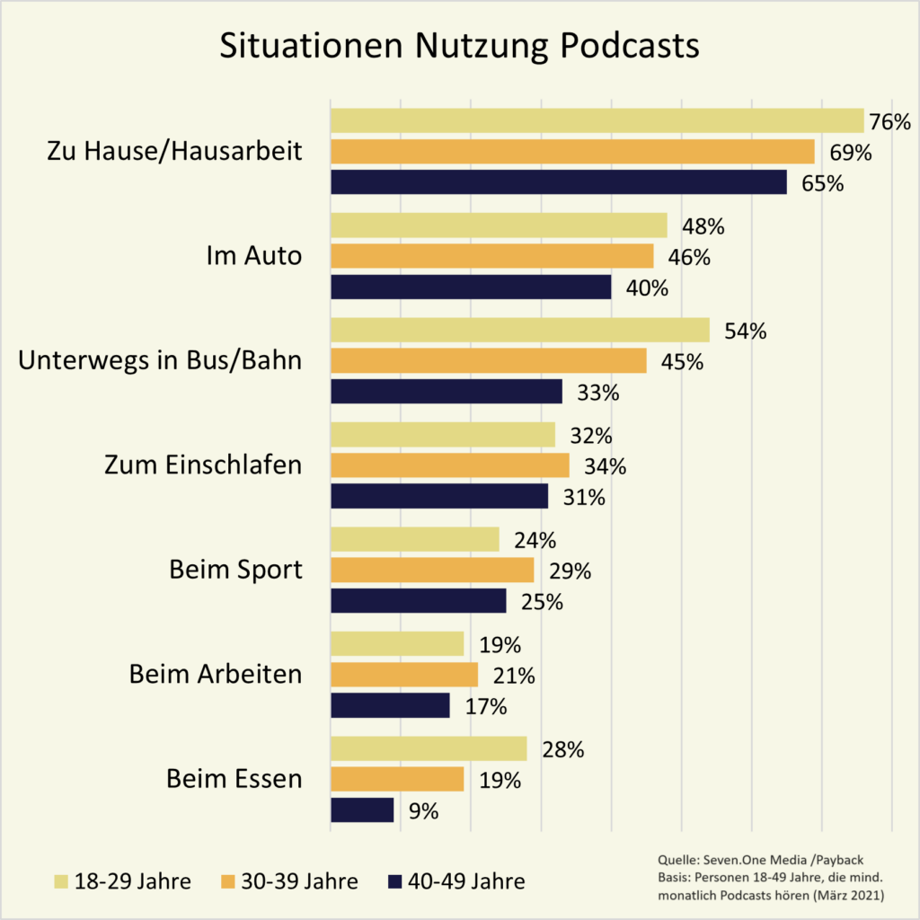 Diagramm Situationen Nutzung Podcasts